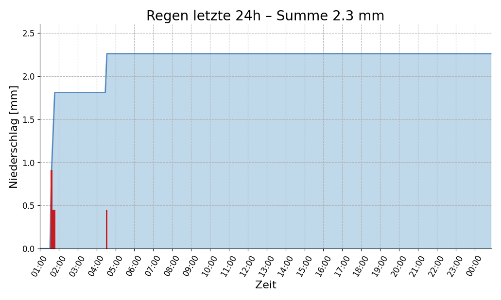 Niederschlag 24h